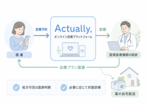 Actually, の位置づけとオンライン診療の全体像図