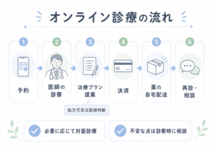 予約から配送までのオンライン診療フロー図
