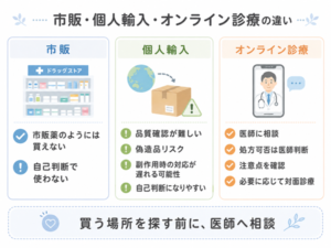 市販・個人輸入・オンライン診療の違い図